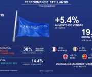 Stellantis regista um forte crescimento no primeiro trimestre de 2024 nos mercados europeus total e eletrificado