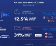 A Stellantis está no bom caminho nas vendas de Automóveis Elétricos para cumprir a nova regulamentação da UE e regista um forte desempenho em outubro