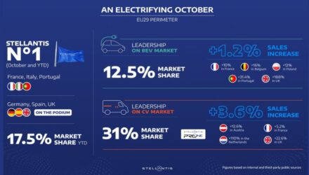 A Stellantis está no bom caminho nas vendas de Automóveis Elétricos para cumprir a nova regulamentação da UE e regista um forte desempenho em outubro