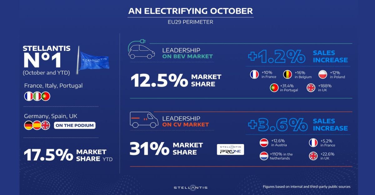 A Stellantis está no bom caminho nas vendas de Automóveis Elétricos para cumprir a nova regulamentação da UE e regista um forte desempenho em outubro